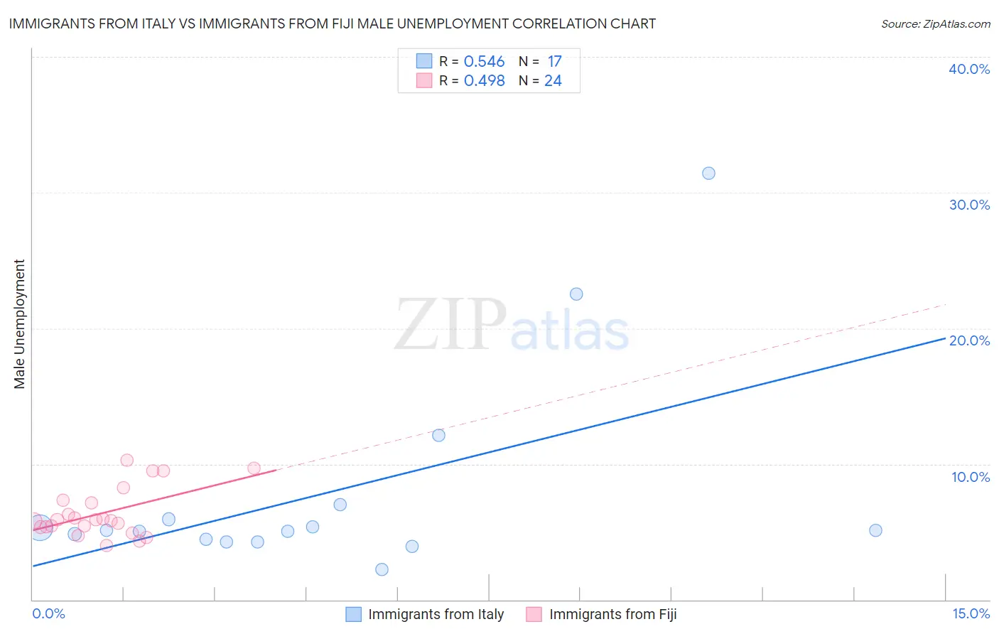 Immigrants from Italy vs Immigrants from Fiji Male Unemployment