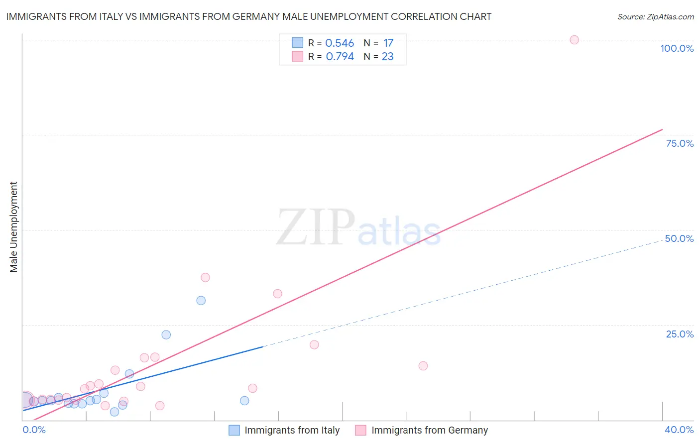 Immigrants from Italy vs Immigrants from Germany Male Unemployment