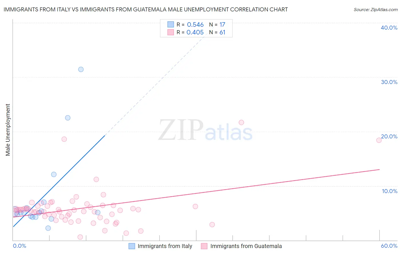Immigrants from Italy vs Immigrants from Guatemala Male Unemployment