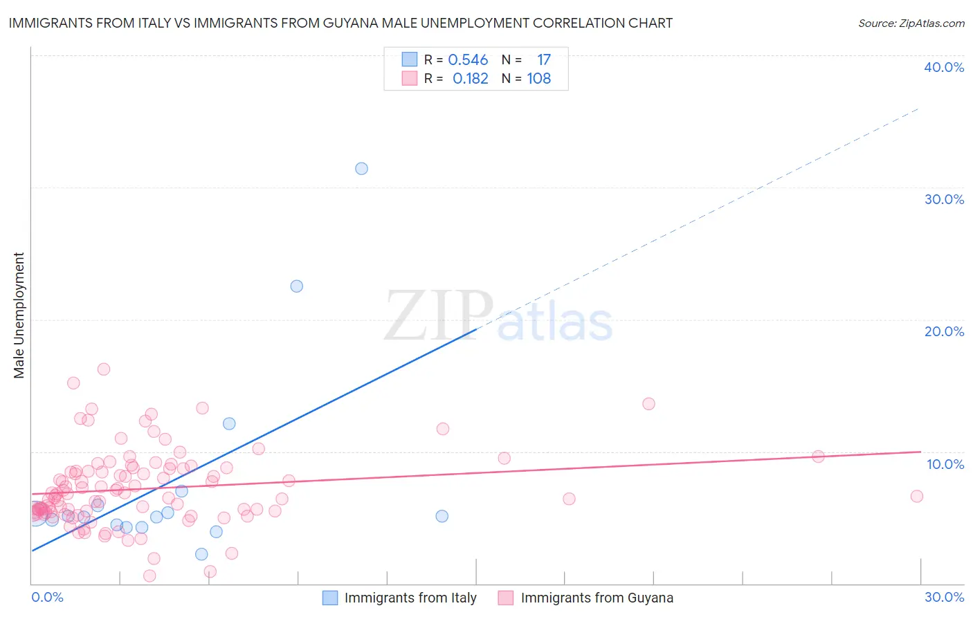 Immigrants from Italy vs Immigrants from Guyana Male Unemployment