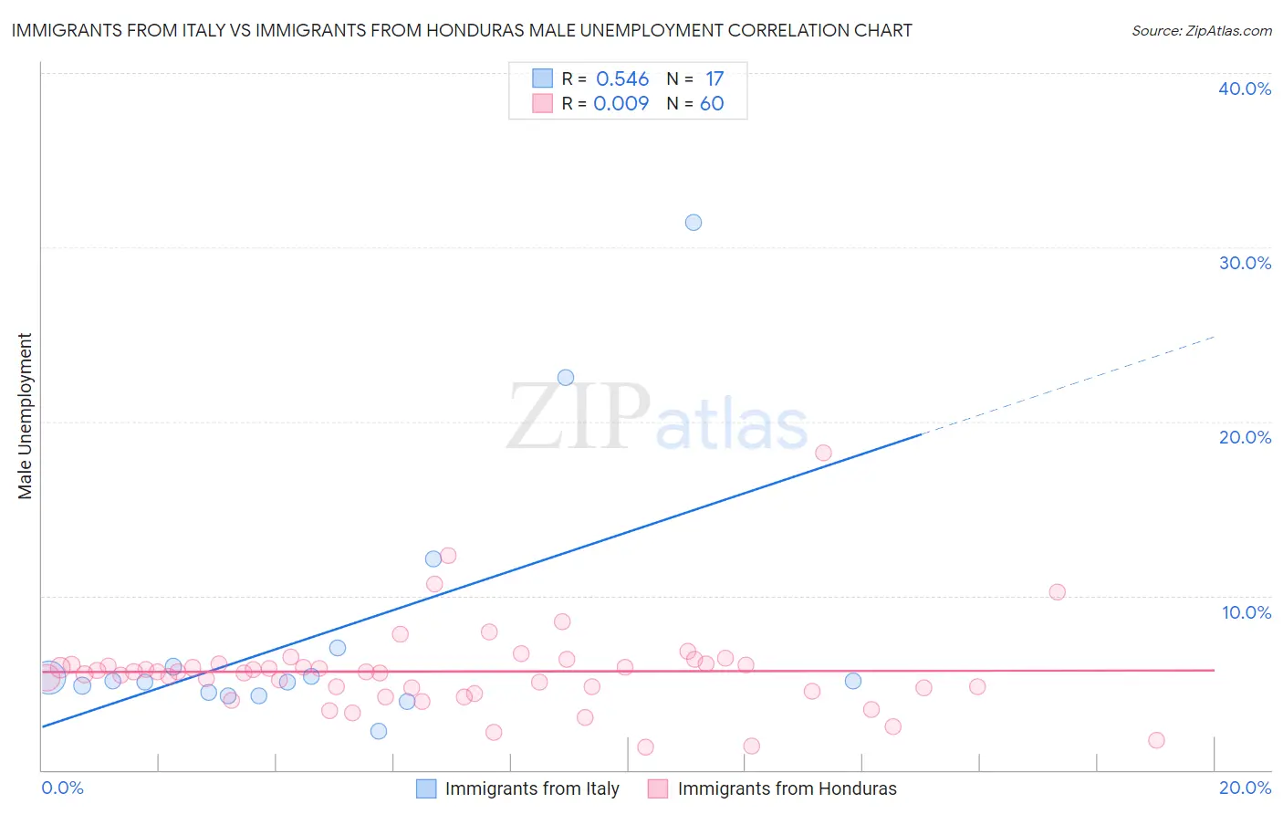 Immigrants from Italy vs Immigrants from Honduras Male Unemployment