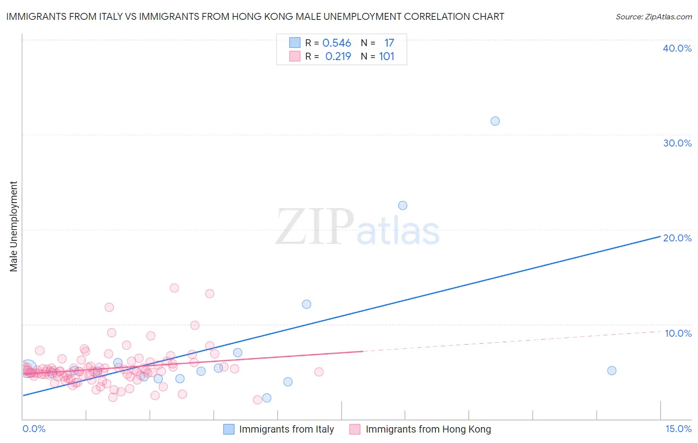 Immigrants from Italy vs Immigrants from Hong Kong Male Unemployment