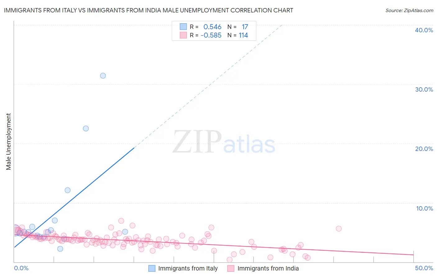 Immigrants from Italy vs Immigrants from India Male Unemployment