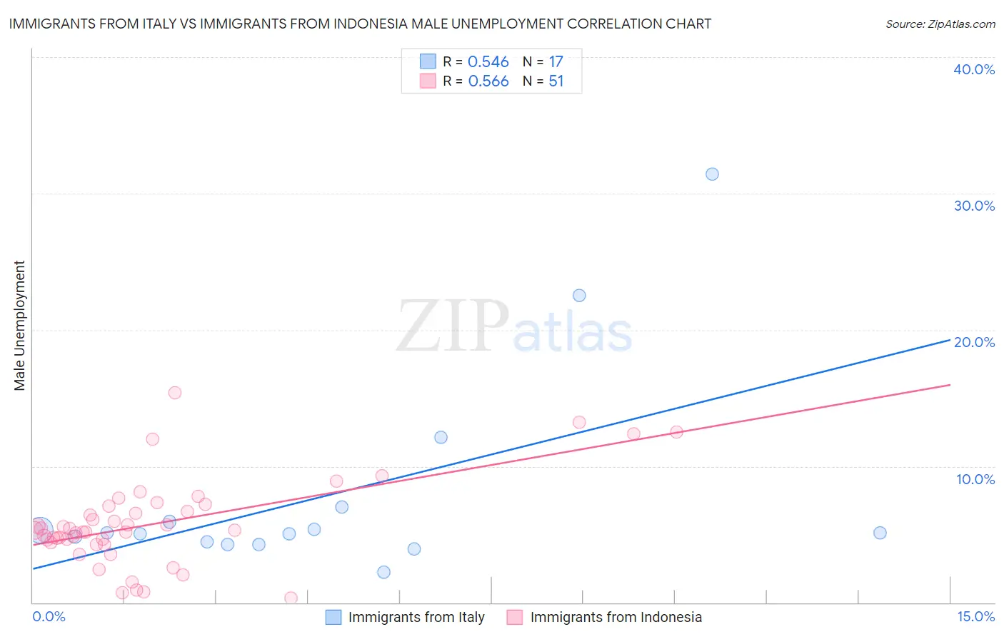 Immigrants from Italy vs Immigrants from Indonesia Male Unemployment