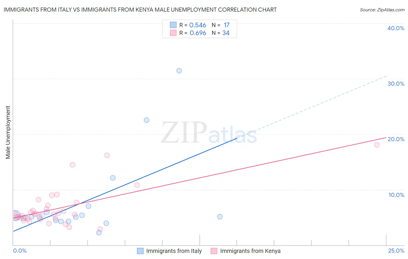 Immigrants from Italy vs Immigrants from Kenya Male Unemployment