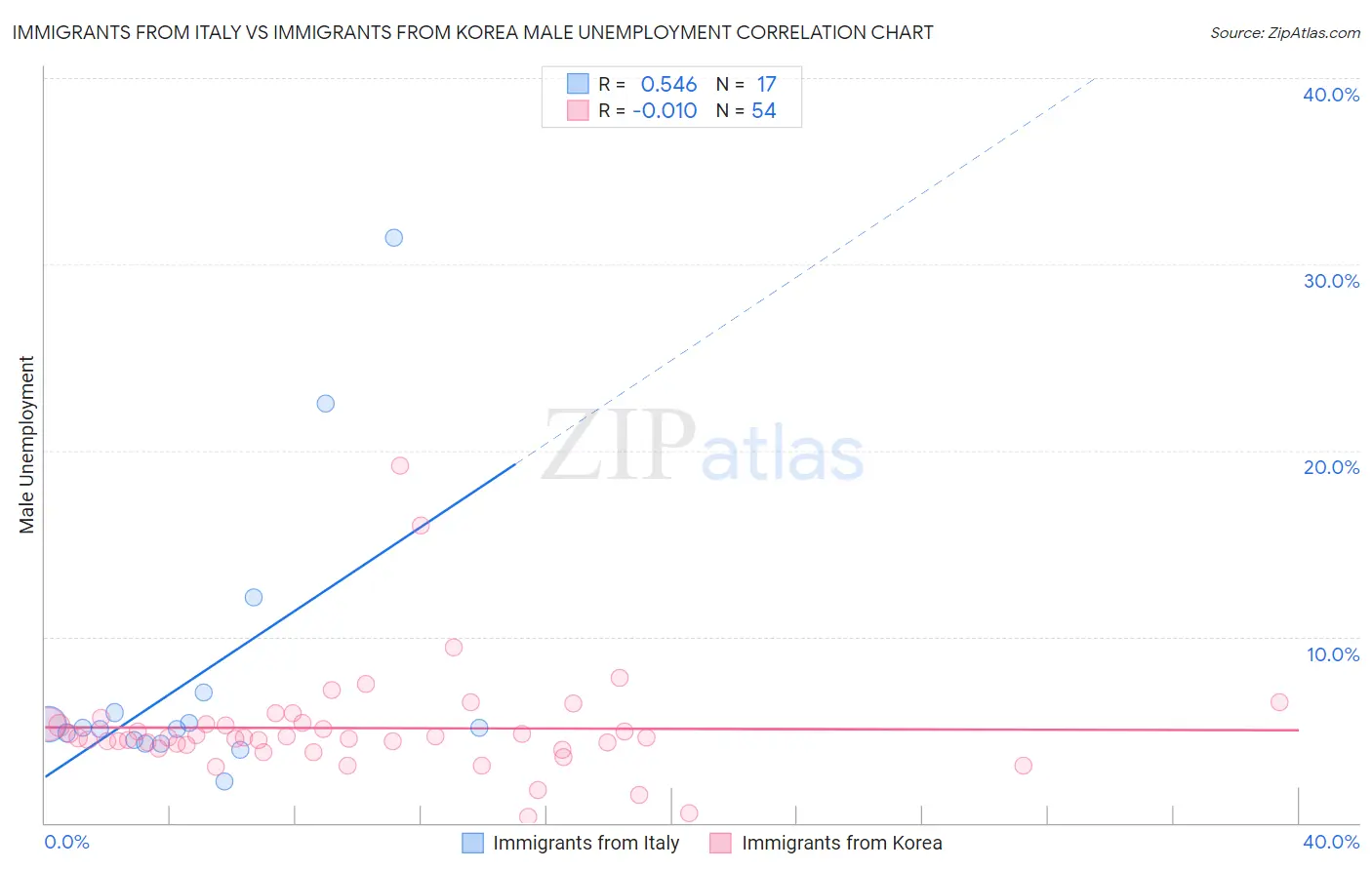 Immigrants from Italy vs Immigrants from Korea Male Unemployment