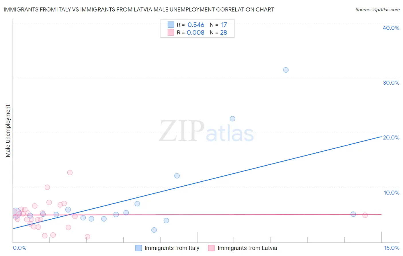 Immigrants from Italy vs Immigrants from Latvia Male Unemployment