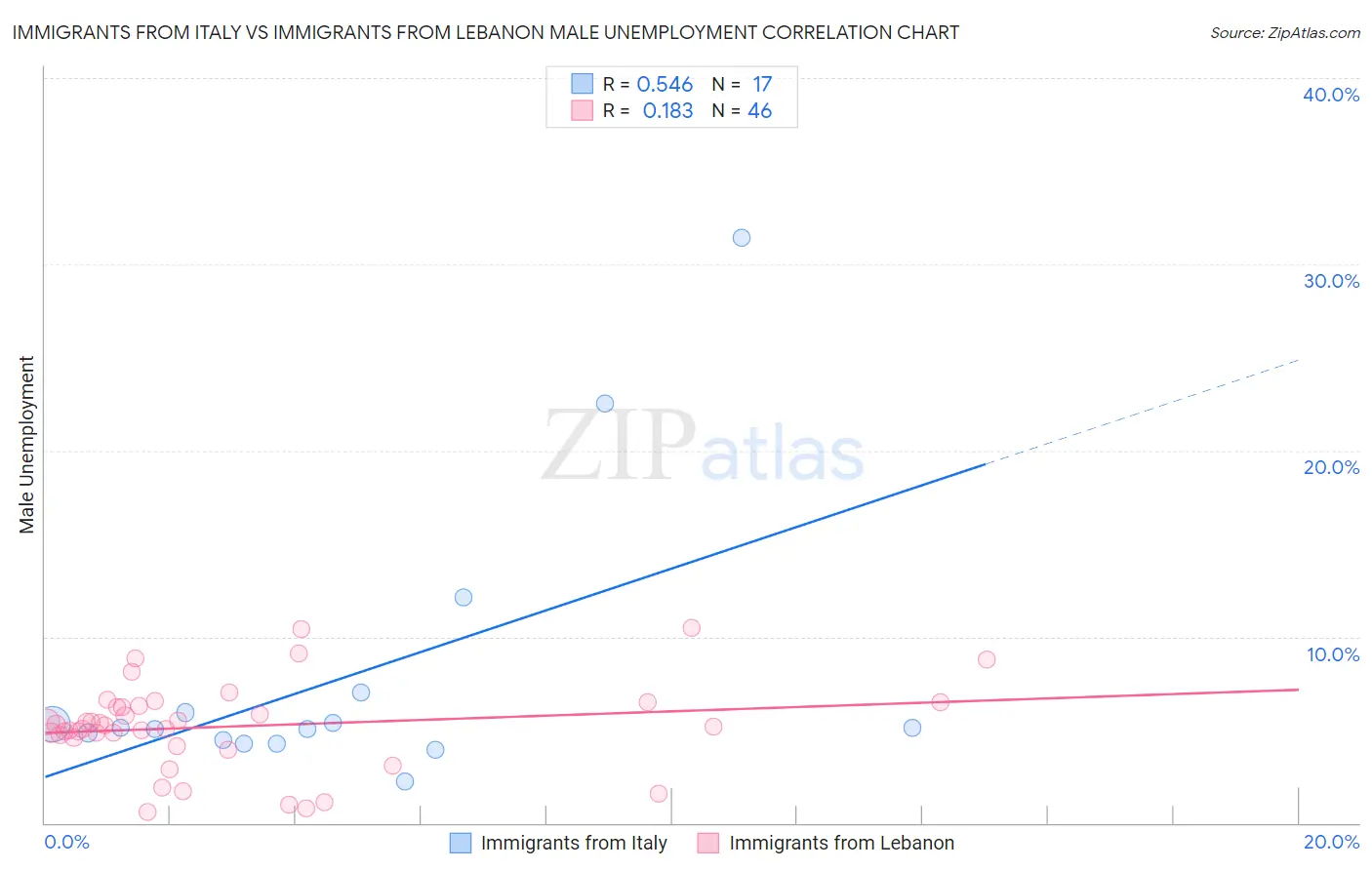 Immigrants from Italy vs Immigrants from Lebanon Male Unemployment