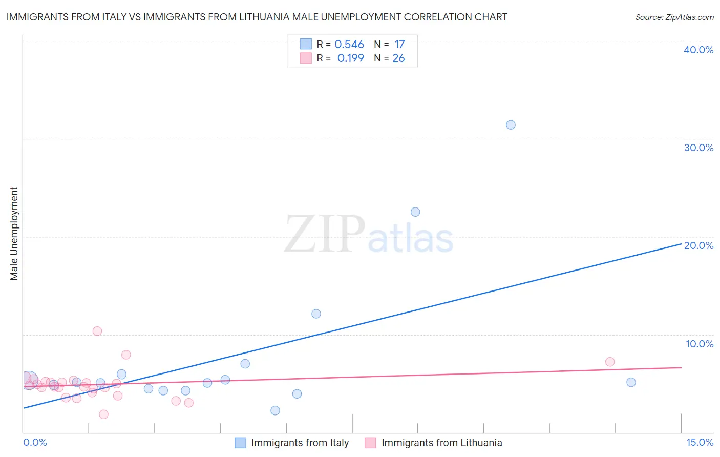 Immigrants from Italy vs Immigrants from Lithuania Male Unemployment