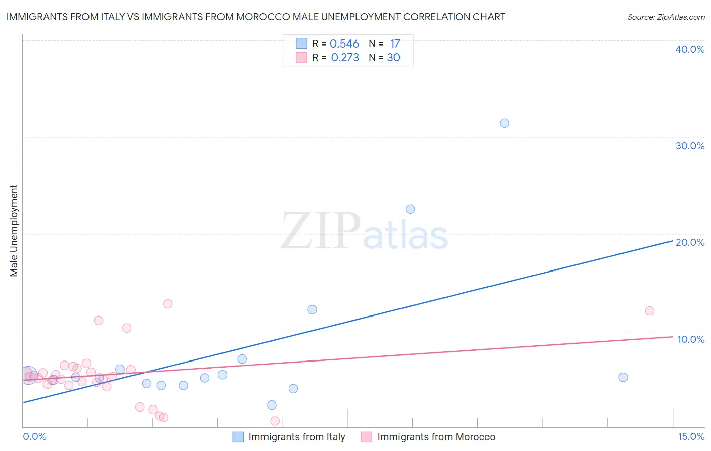 Immigrants from Italy vs Immigrants from Morocco Male Unemployment