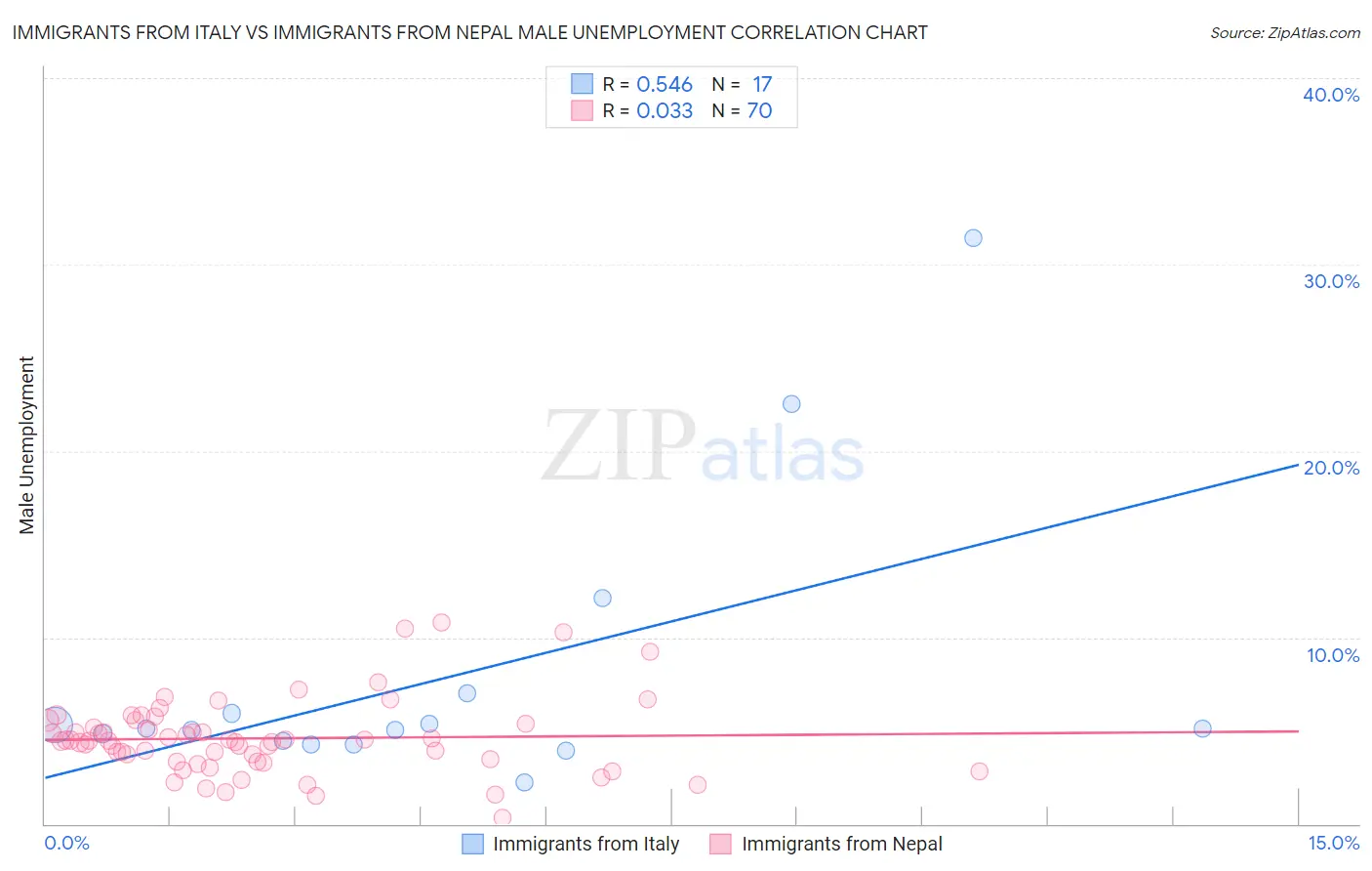 Immigrants from Italy vs Immigrants from Nepal Male Unemployment