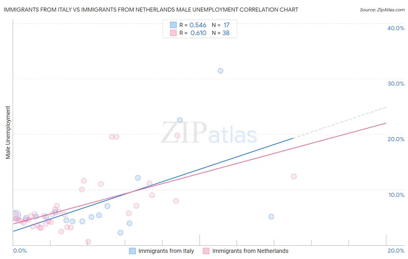 Immigrants from Italy vs Immigrants from Netherlands Male Unemployment