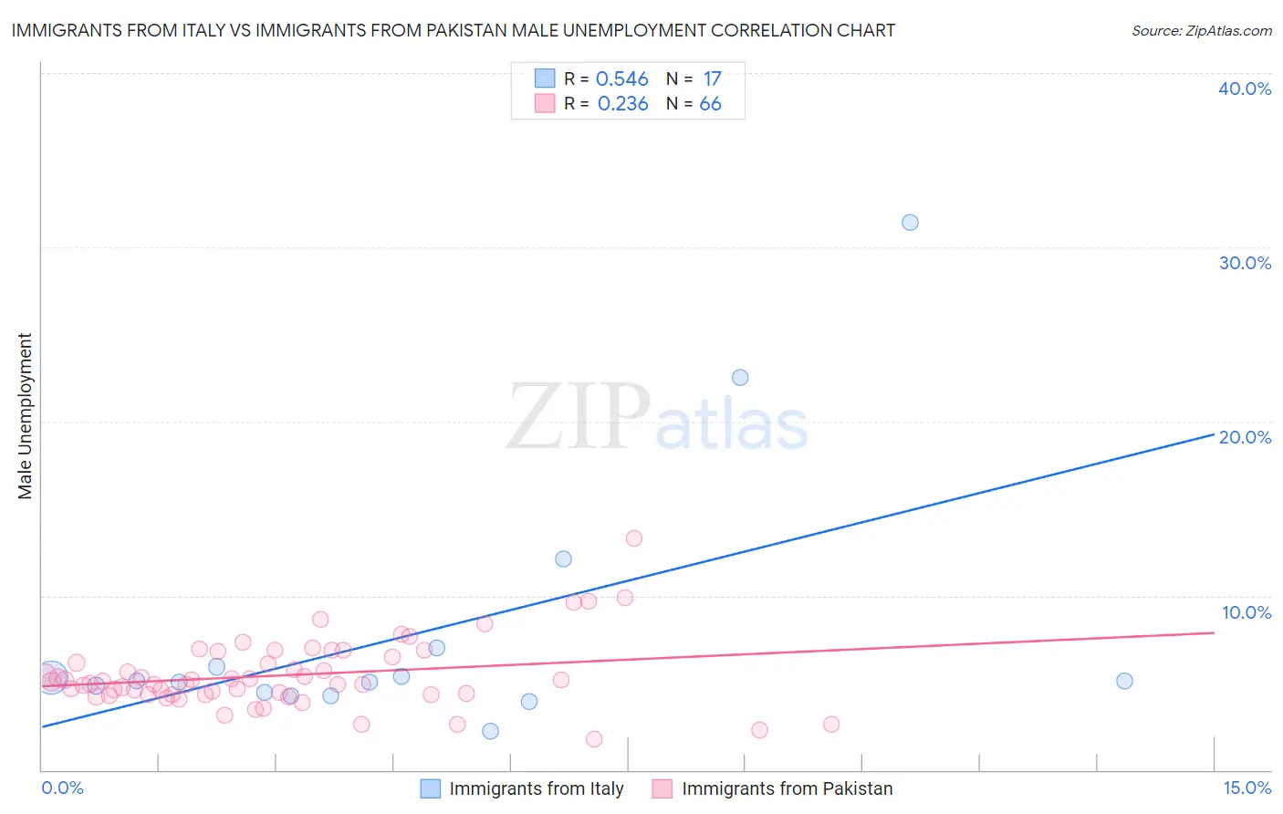 Immigrants from Italy vs Immigrants from Pakistan Male Unemployment