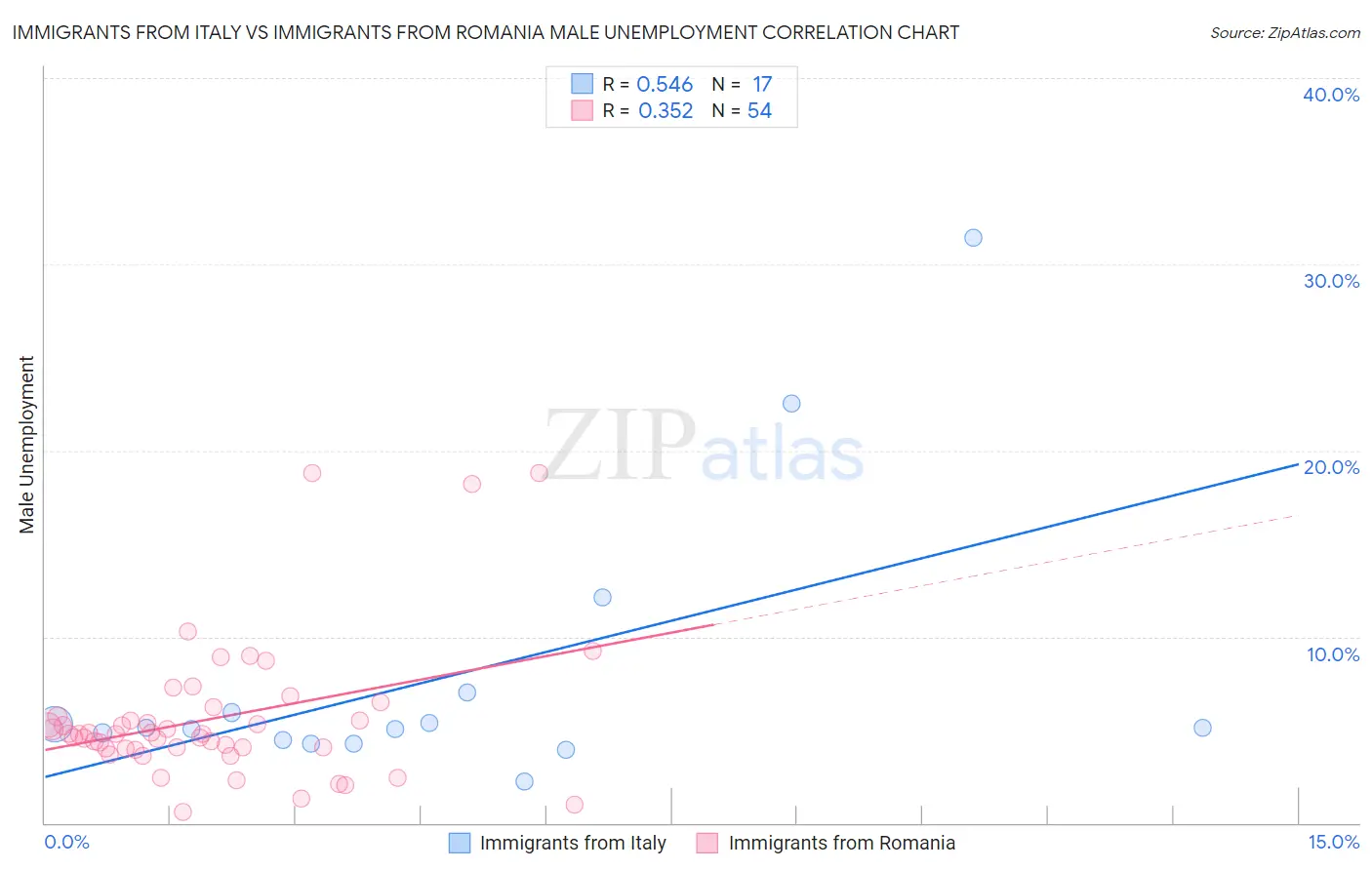 Immigrants from Italy vs Immigrants from Romania Male Unemployment