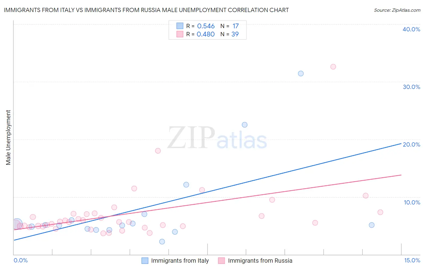 Immigrants from Italy vs Immigrants from Russia Male Unemployment