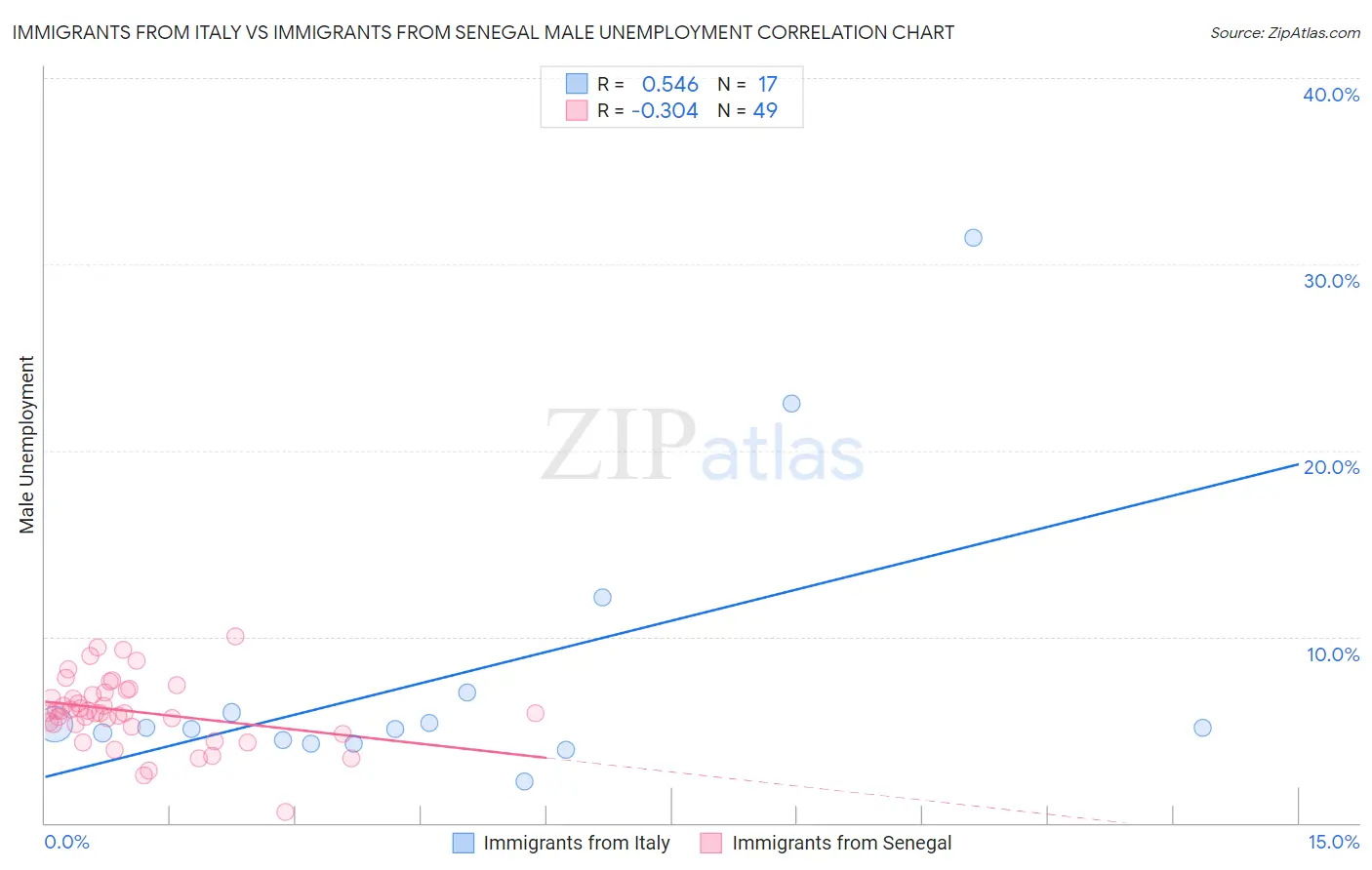 Immigrants from Italy vs Immigrants from Senegal Male Unemployment