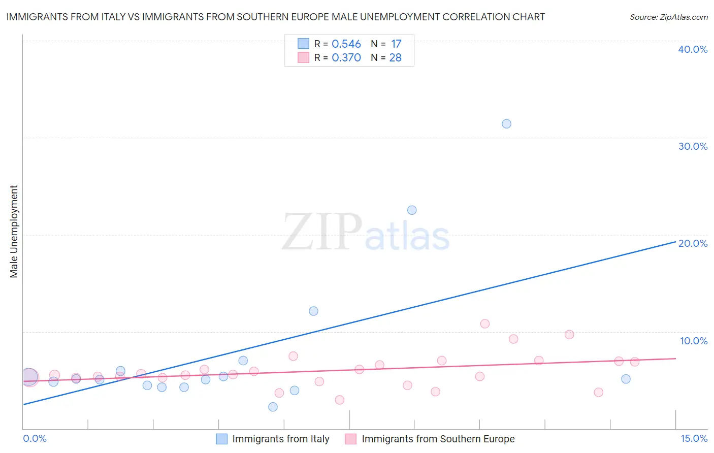 Immigrants from Italy vs Immigrants from Southern Europe Male Unemployment