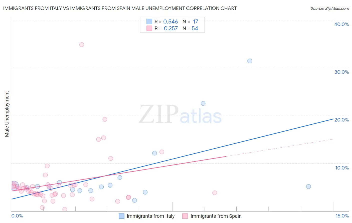 Immigrants from Italy vs Immigrants from Spain Male Unemployment