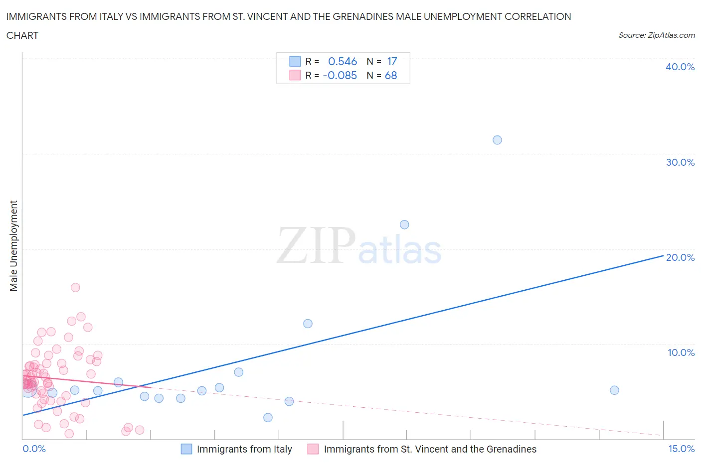 Immigrants from Italy vs Immigrants from St. Vincent and the Grenadines Male Unemployment