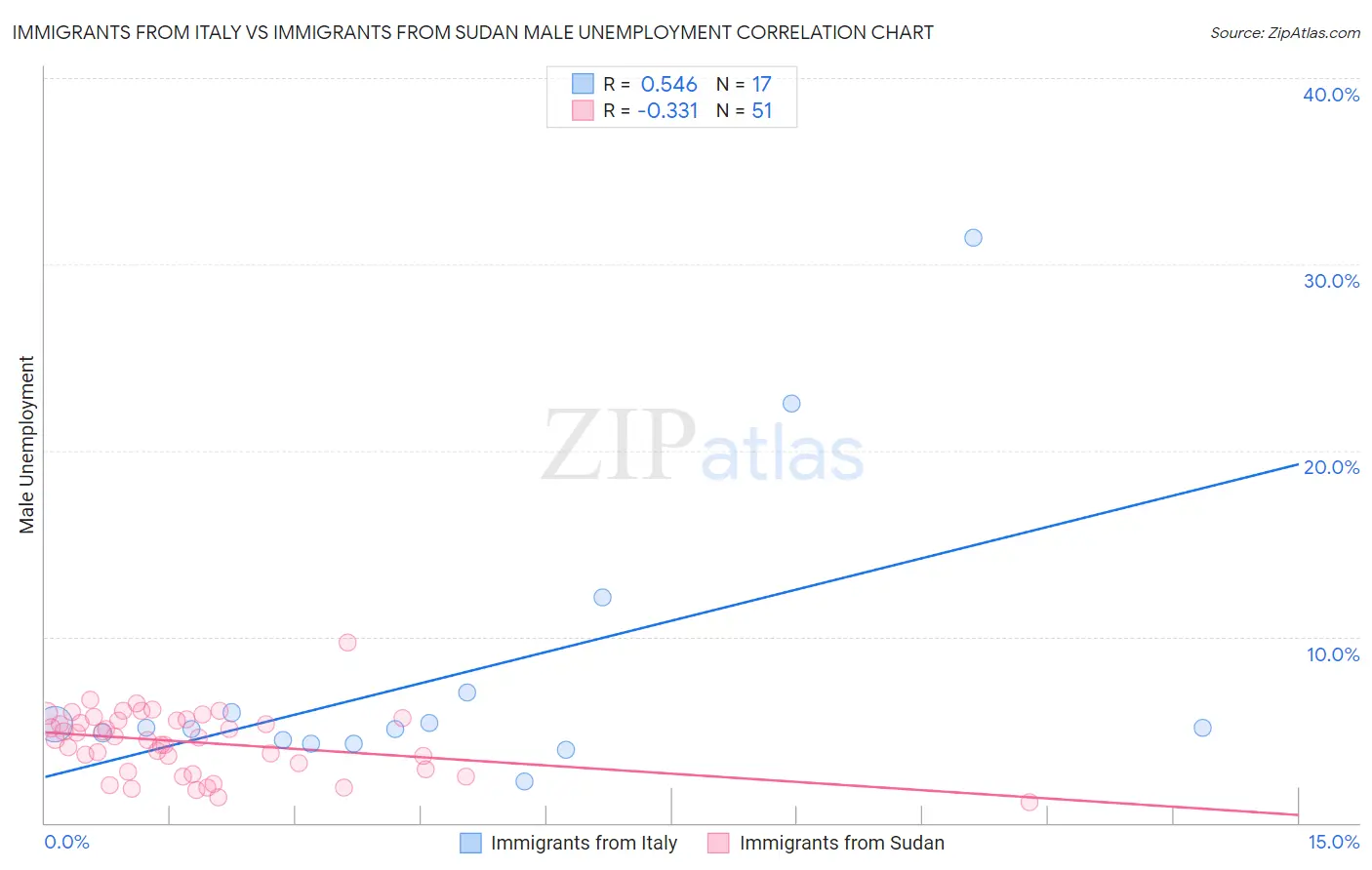Immigrants from Italy vs Immigrants from Sudan Male Unemployment