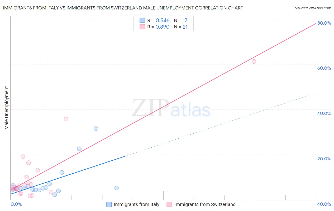 Immigrants from Italy vs Immigrants from Switzerland Male Unemployment