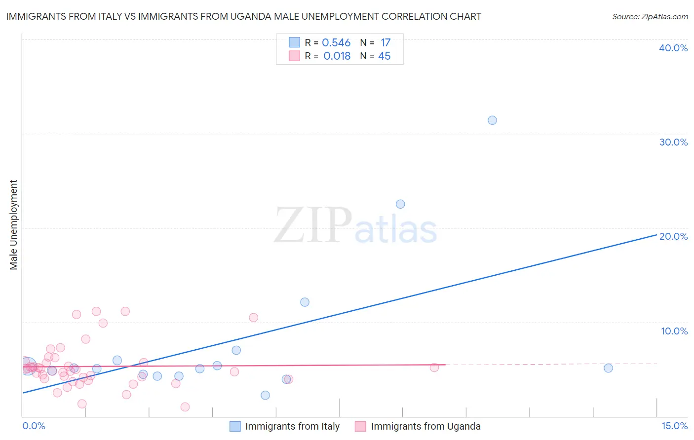 Immigrants from Italy vs Immigrants from Uganda Male Unemployment