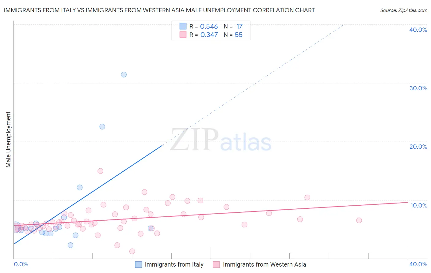 Immigrants from Italy vs Immigrants from Western Asia Male Unemployment