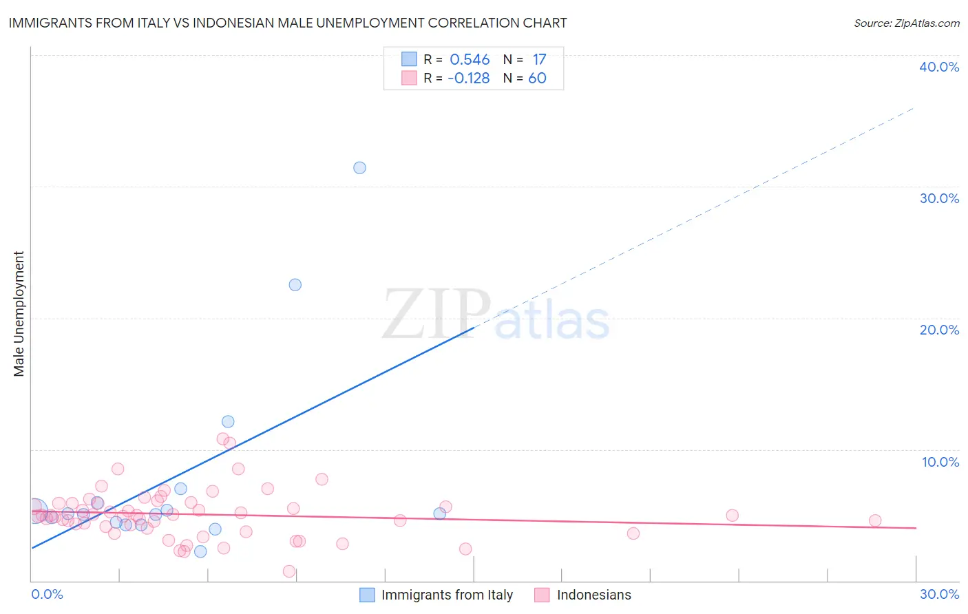 Immigrants from Italy vs Indonesian Male Unemployment