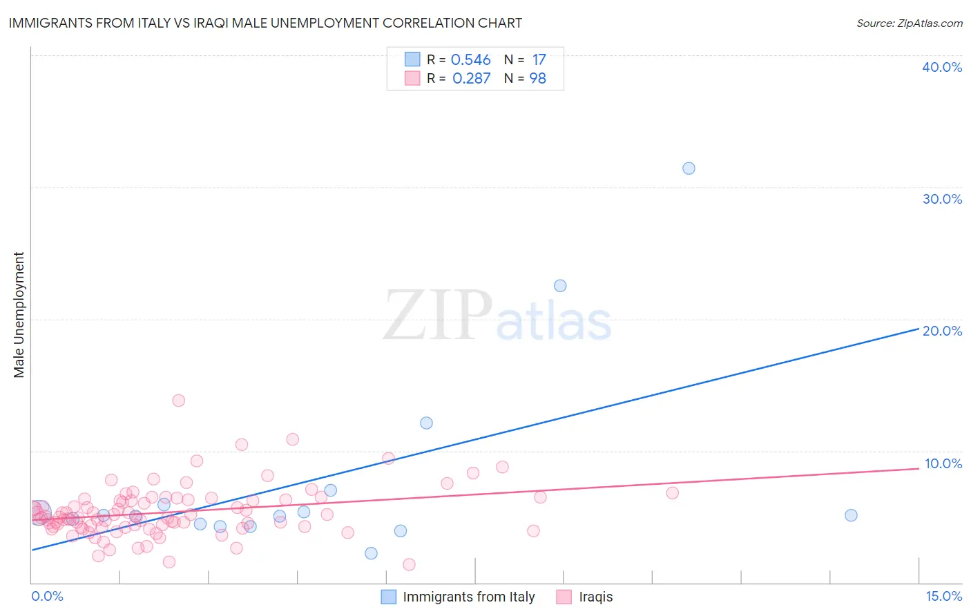 Immigrants from Italy vs Iraqi Male Unemployment