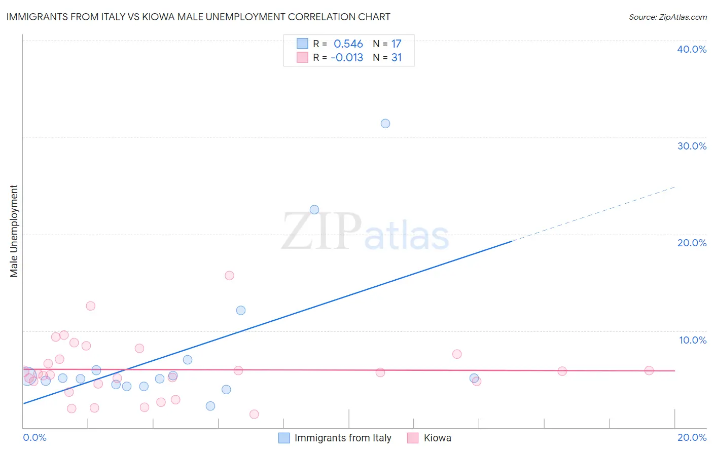 Immigrants from Italy vs Kiowa Male Unemployment