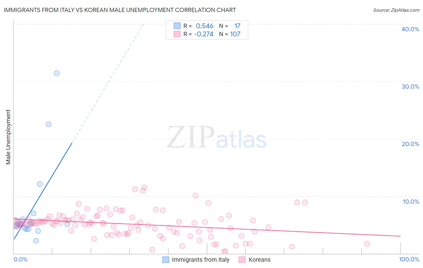 Immigrants from Italy vs Korean Male Unemployment