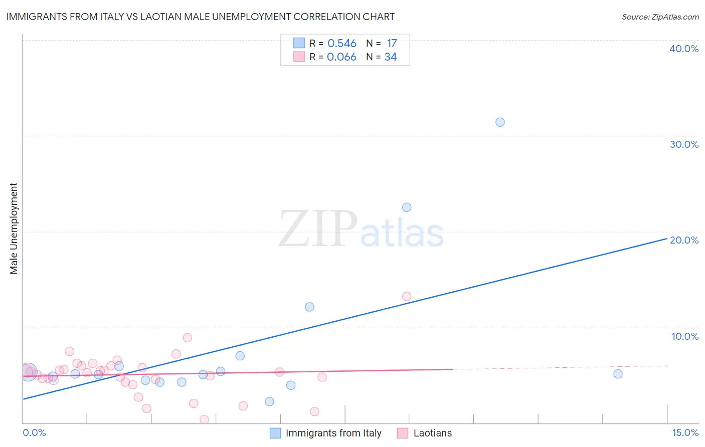 Immigrants from Italy vs Laotian Male Unemployment