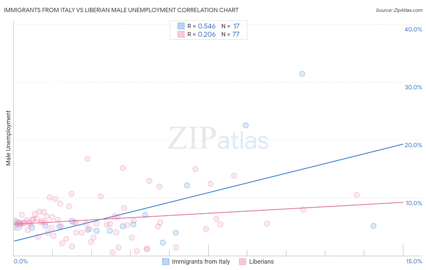 Immigrants from Italy vs Liberian Male Unemployment