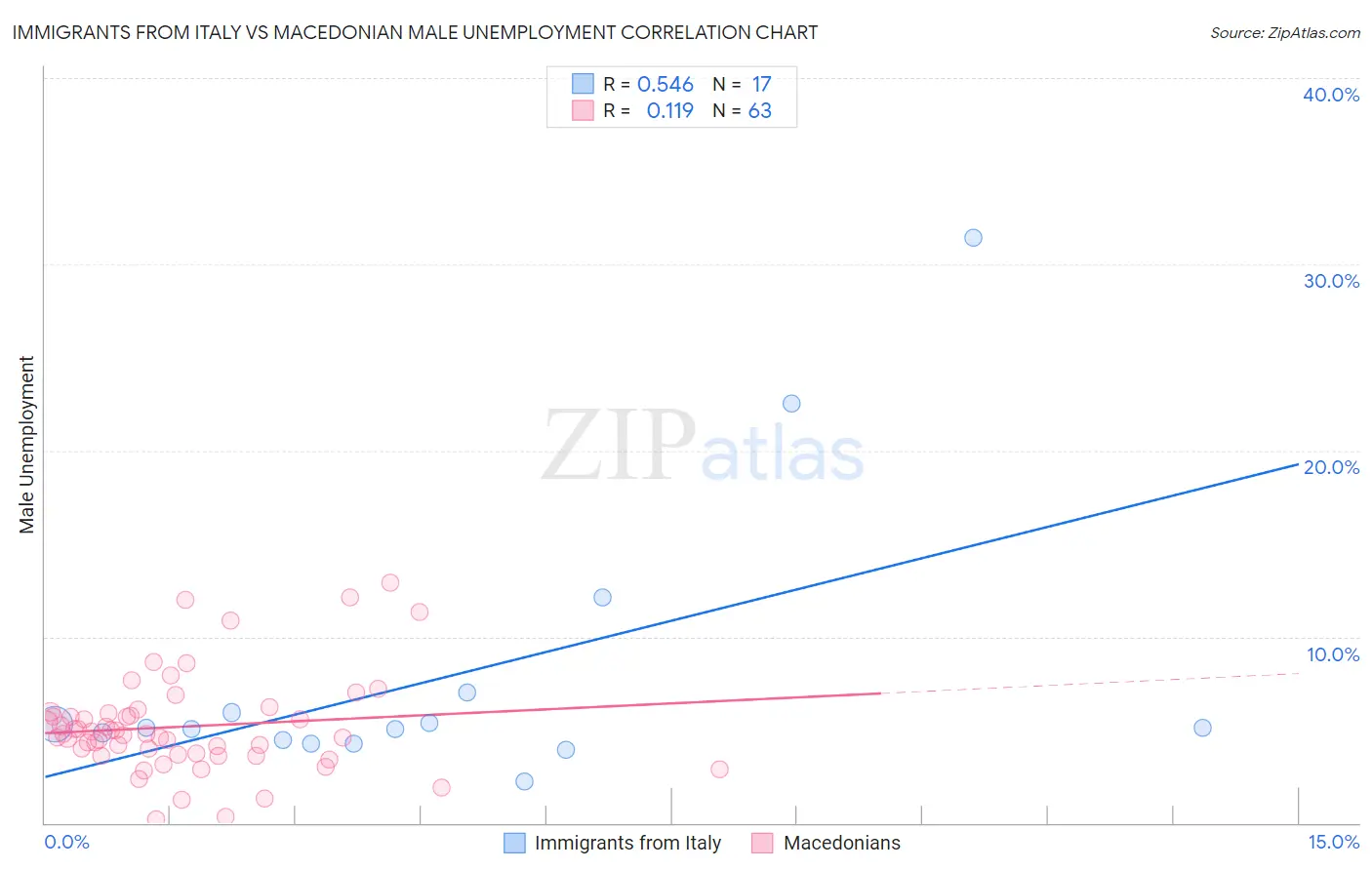 Immigrants from Italy vs Macedonian Male Unemployment