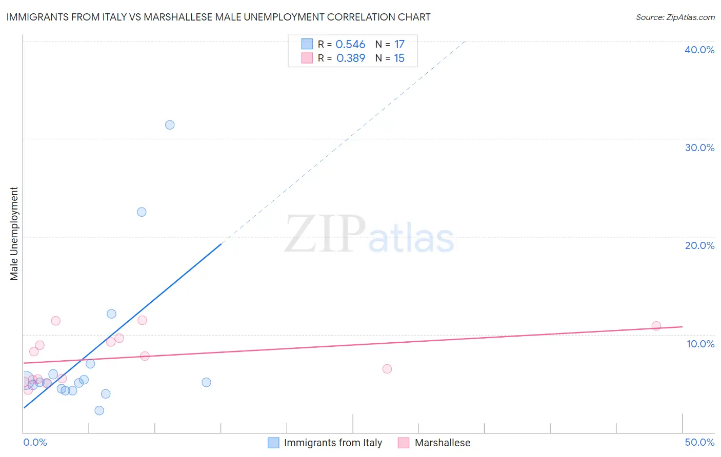 Immigrants from Italy vs Marshallese Male Unemployment