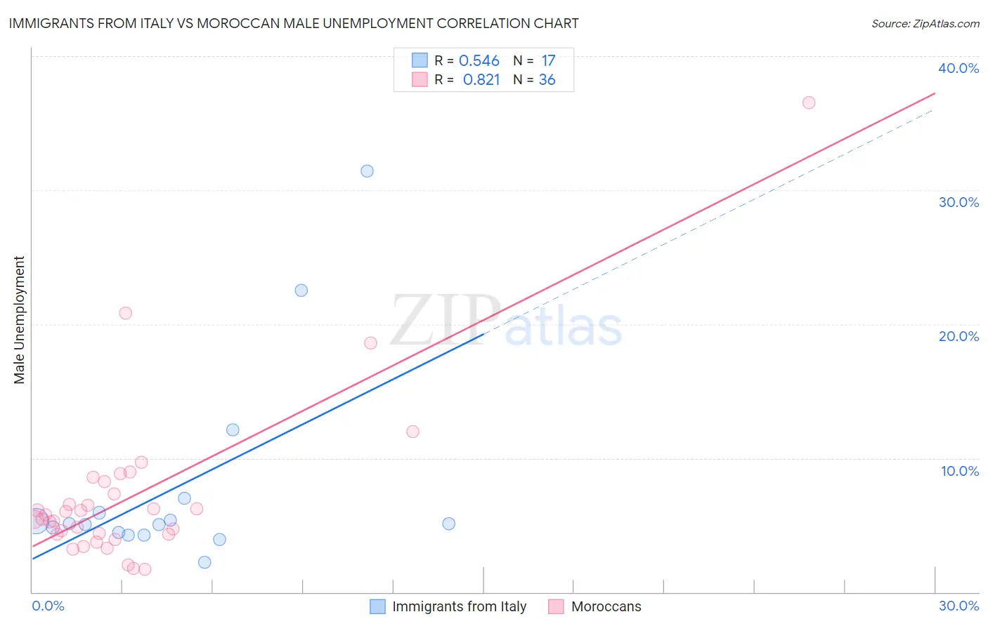 Immigrants from Italy vs Moroccan Male Unemployment