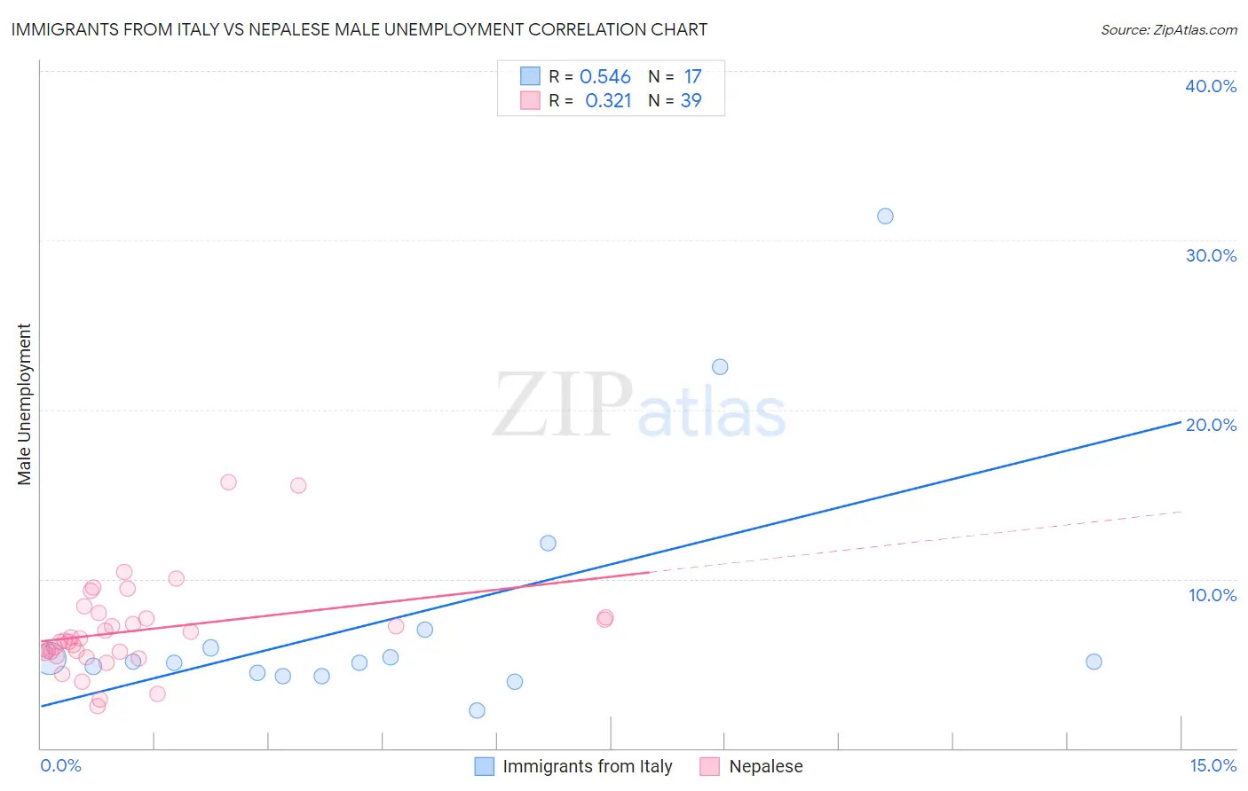 Immigrants from Italy vs Nepalese Male Unemployment