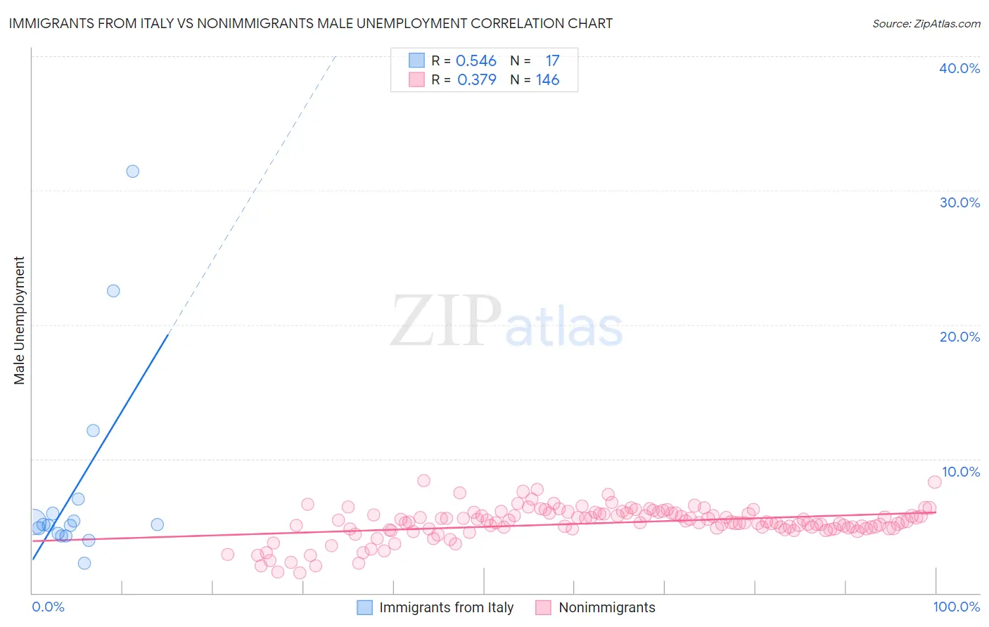Immigrants from Italy vs Nonimmigrants Male Unemployment
