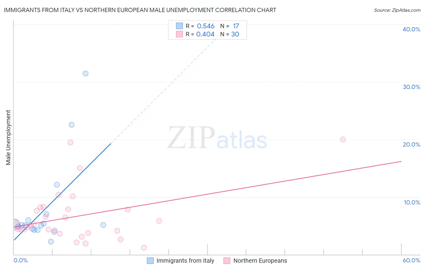 Immigrants from Italy vs Northern European Male Unemployment
