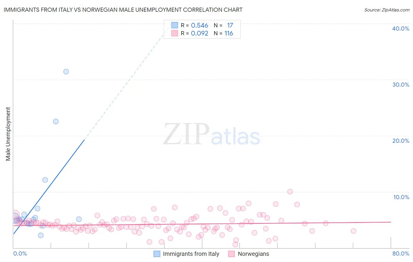 Immigrants from Italy vs Norwegian Male Unemployment