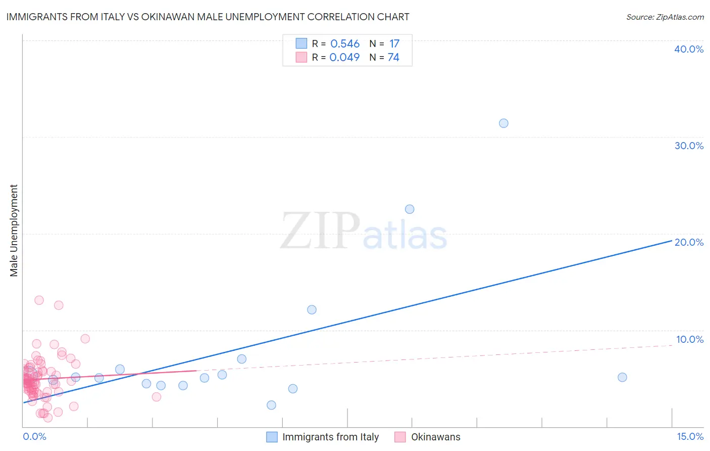 Immigrants from Italy vs Okinawan Male Unemployment
