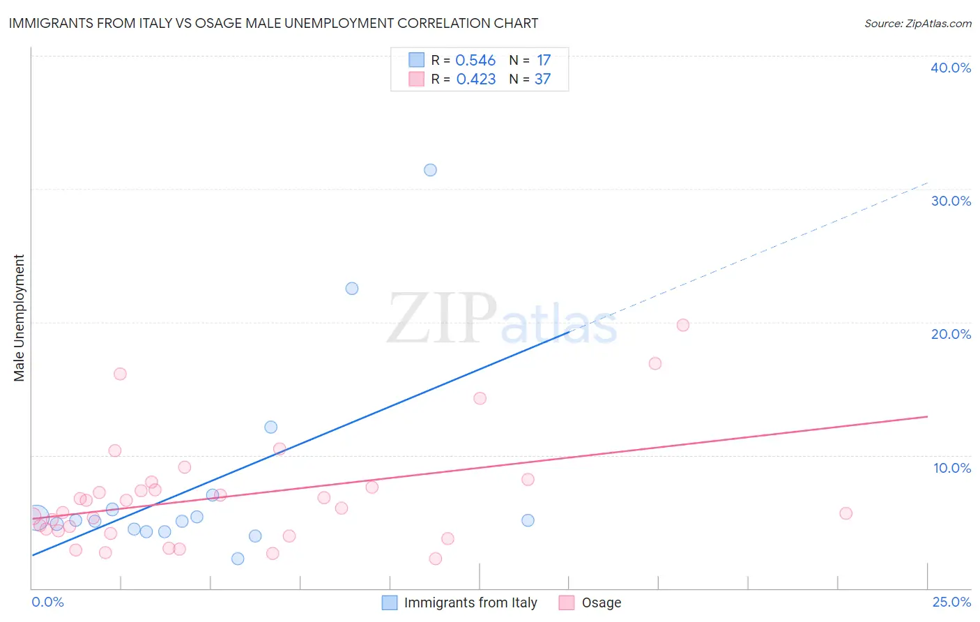 Immigrants from Italy vs Osage Male Unemployment