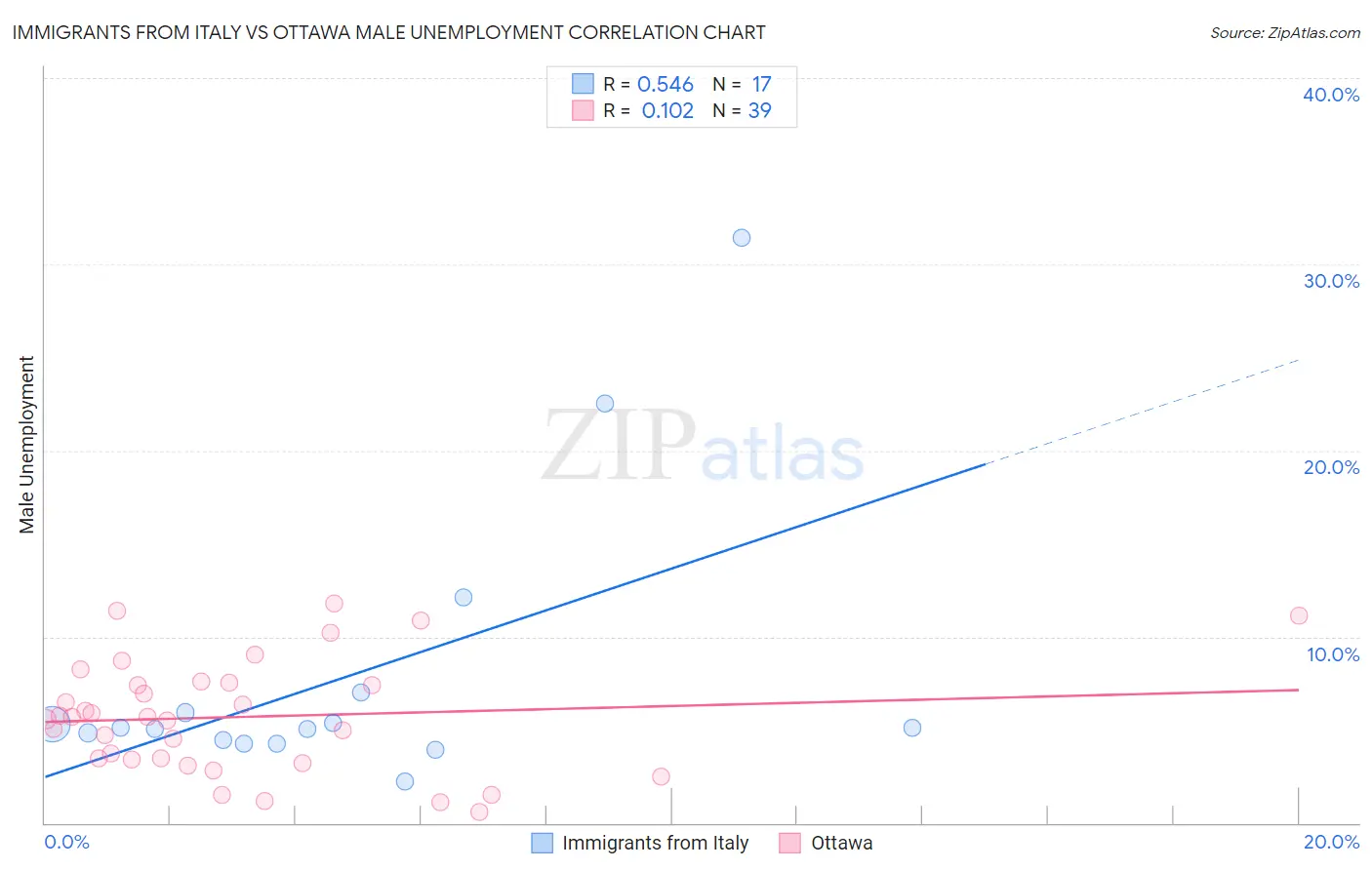 Immigrants from Italy vs Ottawa Male Unemployment