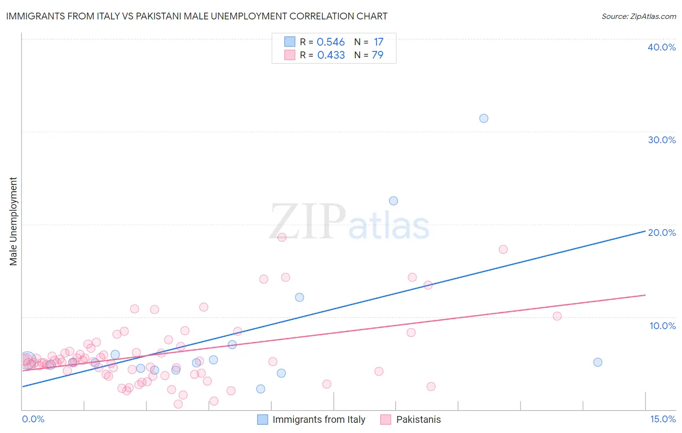Immigrants from Italy vs Pakistani Male Unemployment