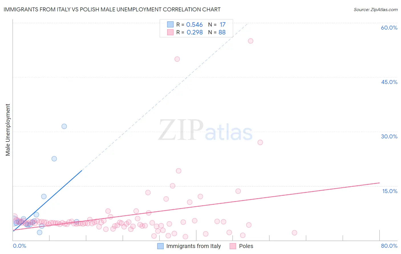 Immigrants from Italy vs Polish Male Unemployment