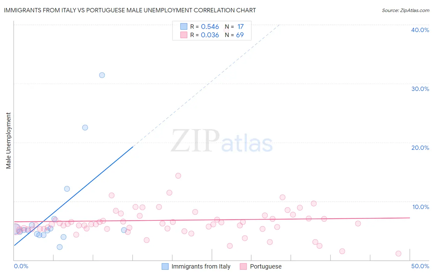 Immigrants from Italy vs Portuguese Male Unemployment