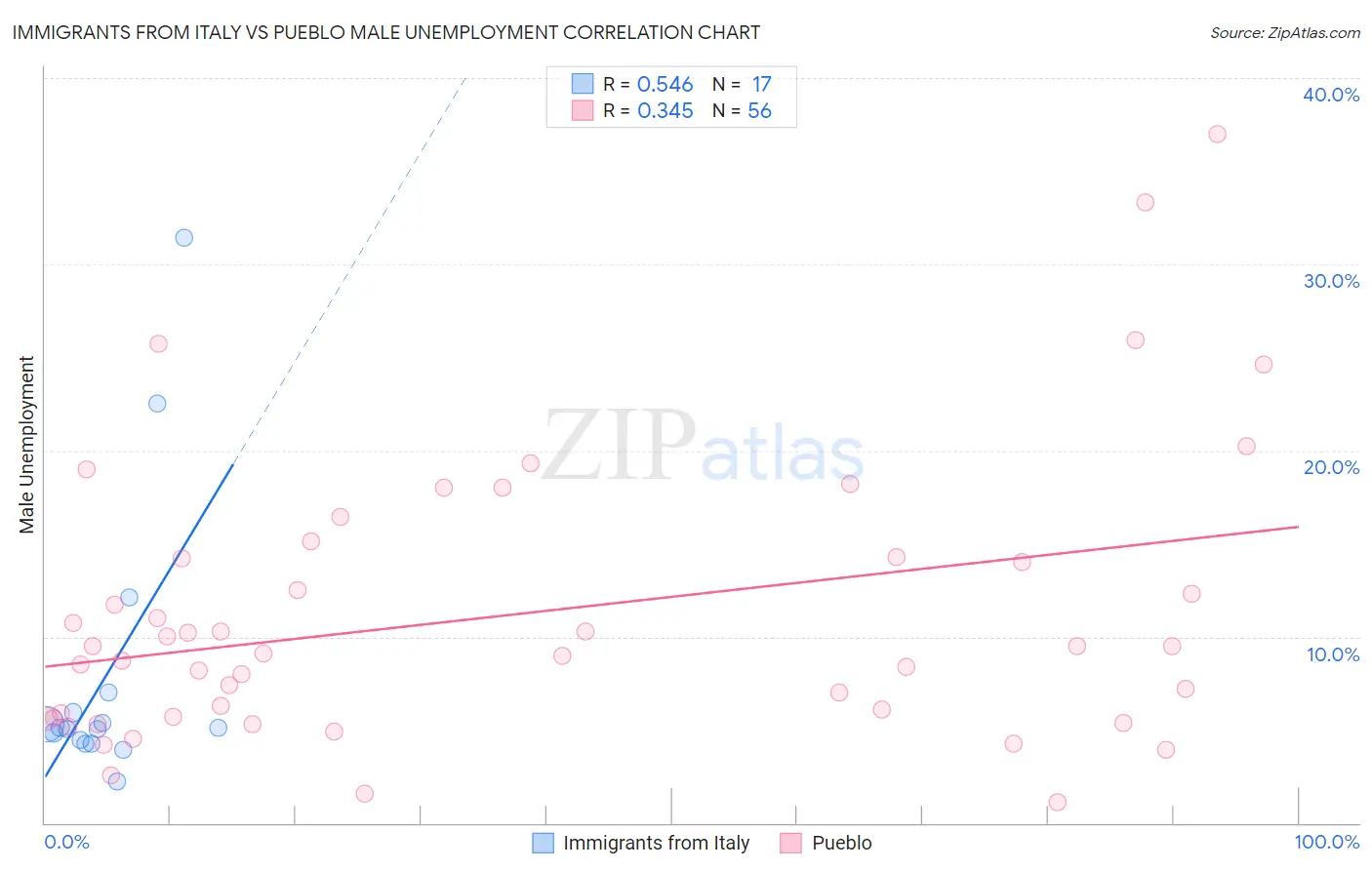 Immigrants from Italy vs Pueblo Male Unemployment