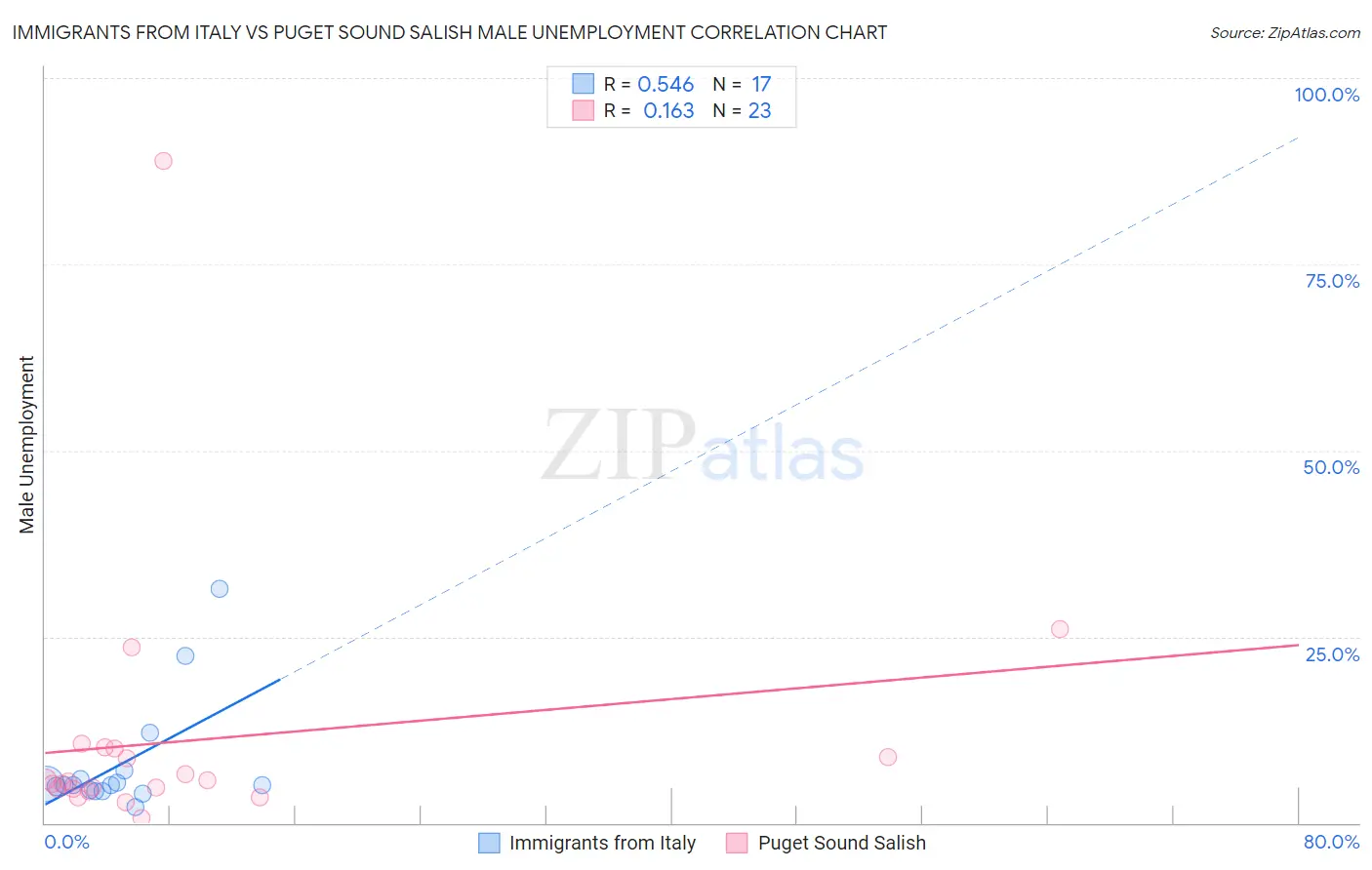 Immigrants from Italy vs Puget Sound Salish Male Unemployment