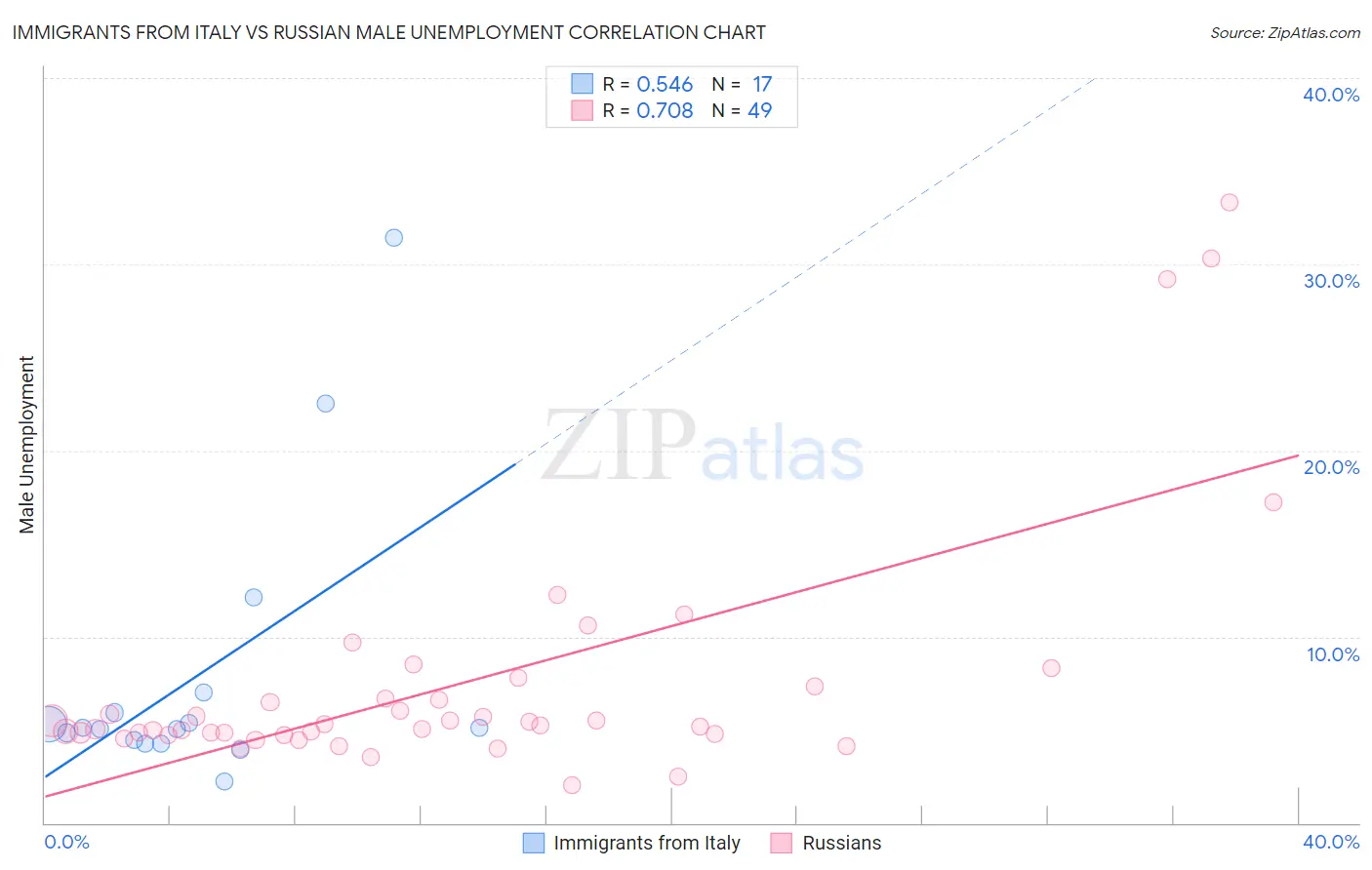 Immigrants from Italy vs Russian Male Unemployment