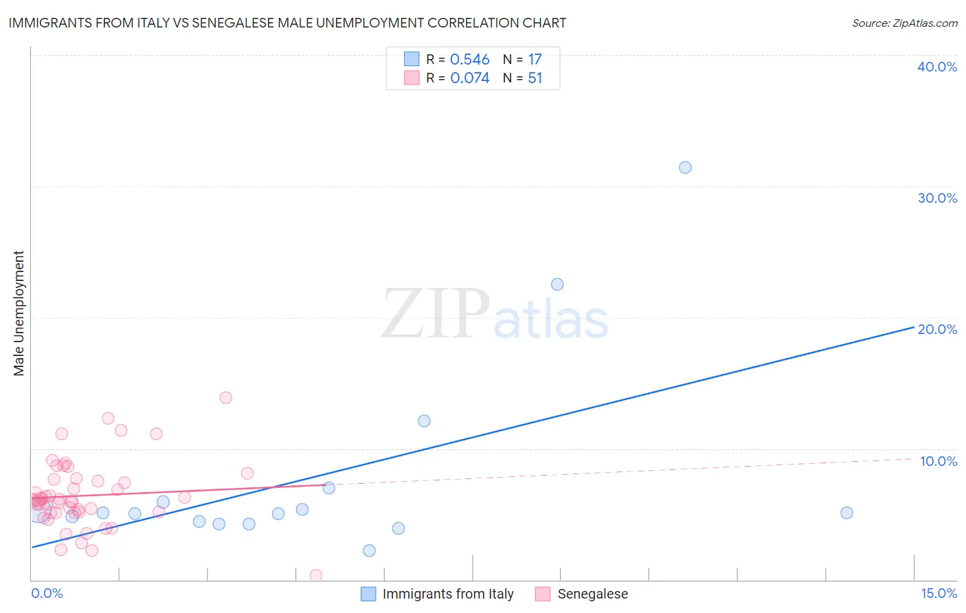 Immigrants from Italy vs Senegalese Male Unemployment